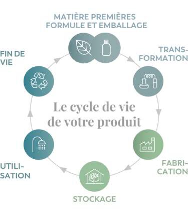 Schema circulaire intitule “Le cycle de vie de votre produit”, presentant six etapes : “Matieres premieres formule et emballage”, “Transformation”, “Fabrication”, “Stockage”, “Utilisation” et “Fin de vie”, chacune accompagnee d’une icone.