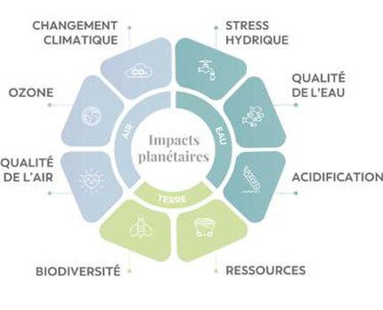 Schema intitule “Impacts planetaires”, divise en trois sections : air, eau et terre. Autour du cercle central figurent les categories : changement climatique, ozone, qualite de l’air, biodiversite, ressources, acidification, qualite de l’eau et stress hydrique, chacune representee par une icone.